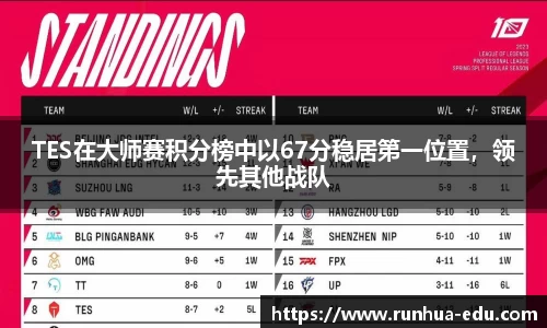 TES在大师赛积分榜中以67分稳居第一位置，领先其他战队